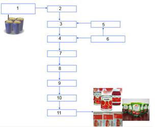 Tomato Paste Re-Packing Line