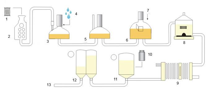 Beer Bar Technical Flow Chart